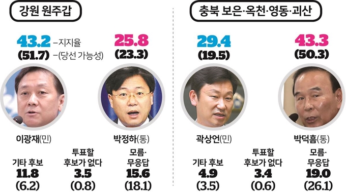 [인포그래픽] 한국일보-KBS 여론조사 결과