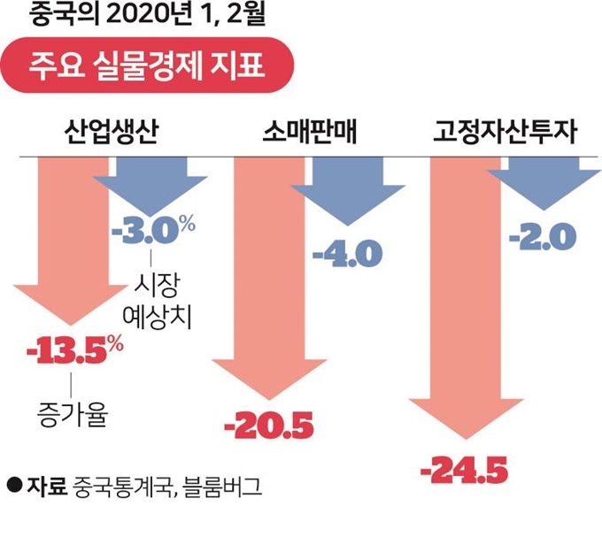 주요 실물경제 지표