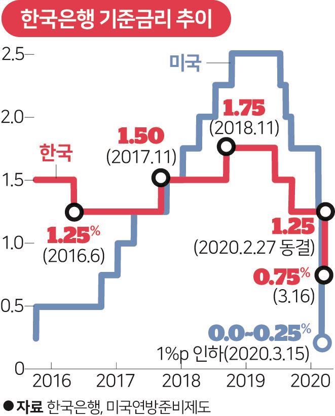 한국은행 기준금리추이