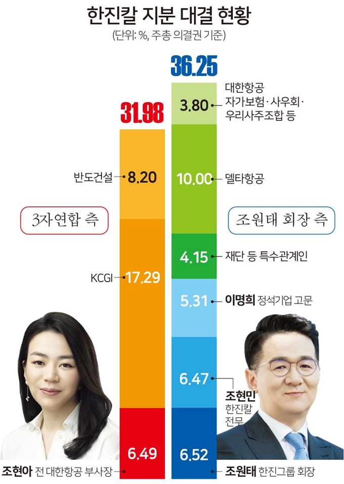 [저작권 한국일보] 한진칼 지분 대결 현황. 그래픽=김문중 기자