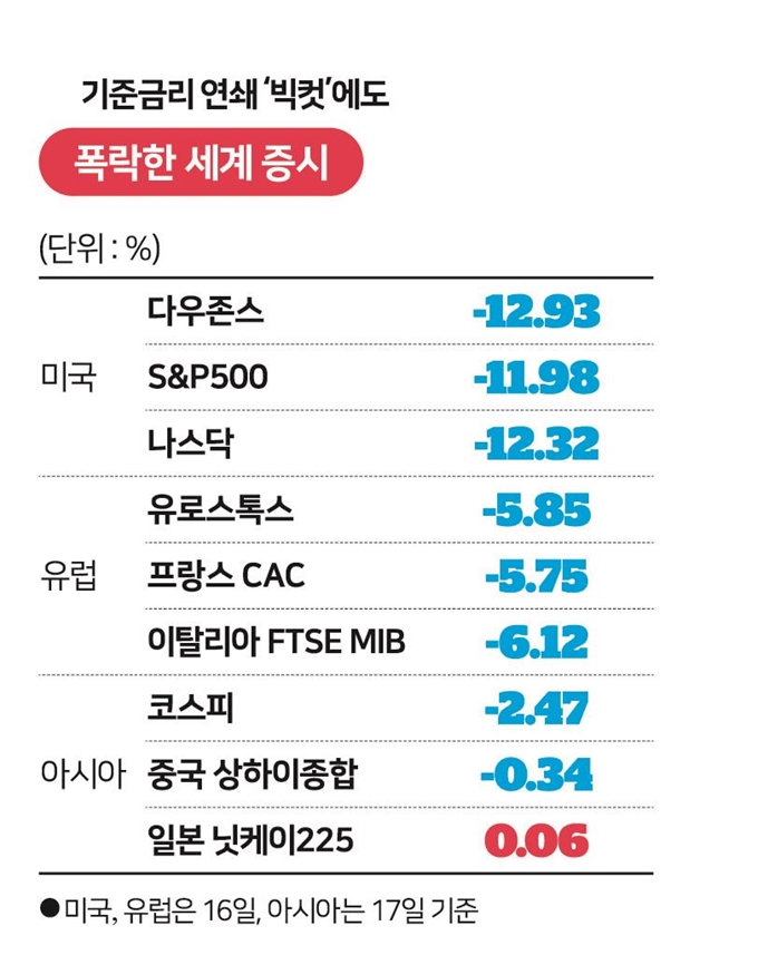 폭락한 세계증시