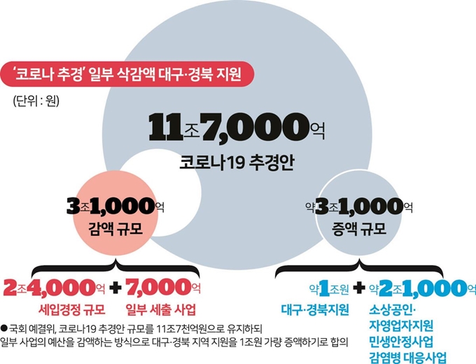 코로나추경 일부 삭감액 대구경북지원