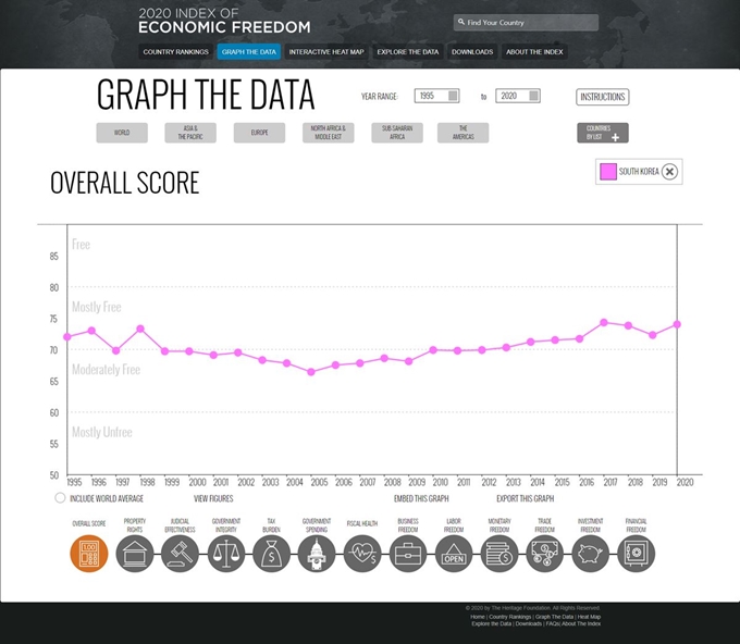한국 경제자유지수. 미국 헤리티지재단 웹페이지 캡처