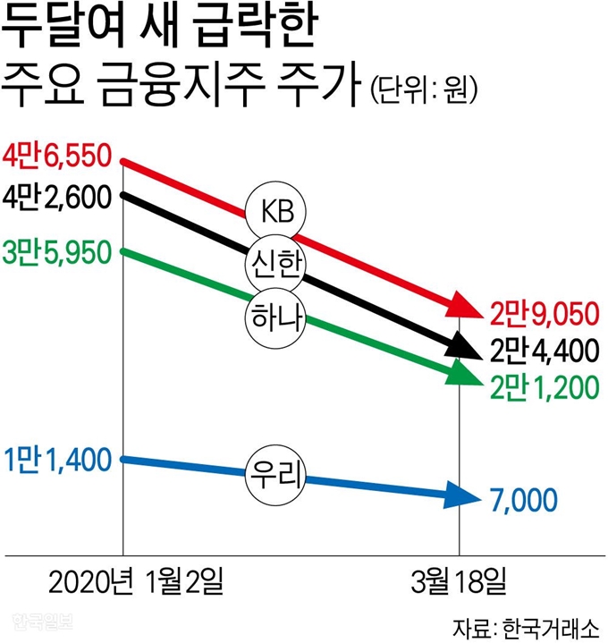 두달여 새 급락한 주요 금융지주 주가. 강준구 기자