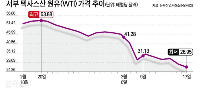 서부 텍사스산 원유(WTI) 가격 추이. 그래픽=강준구 기자