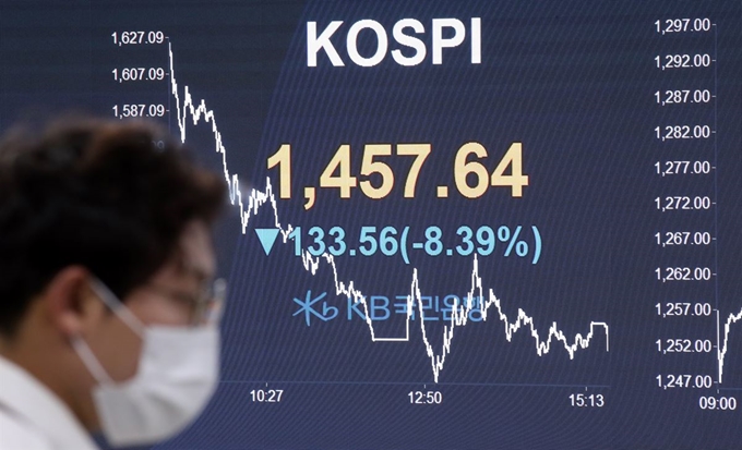 19일 서울 영등포구 여의도 KB국민은행 딜링룸에서 한 직원이 컴퓨터 화면을 바라보고 있다. 이날 코스피는 미국 뉴욕 증시의 다우존스30 산업평균지수가 2만포인트 아래로 떨어지고, 4~5%대 낙폭을 기록한 유럽 주요국 등 글로벌 증시의 영향으로 1,500선이 무너지며 급락했다. 연합뉴스