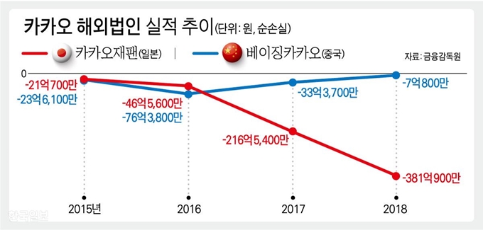 [저작권 한국일보]카카오 해외법인 실적 추이. 그래픽=강준구 기자