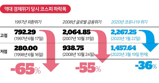 역대 경제위기 당시 코스피 하락폭.