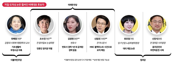 자질ㆍ도덕성 논란을 빚고 있는 각 당 비례대표 후보들. 박구원 기자