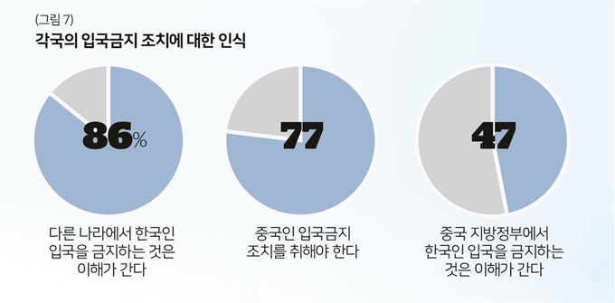 코로나 각국의 입국금지조치 인식