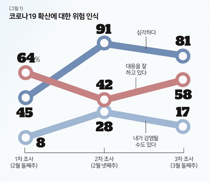 코로나 위험인식