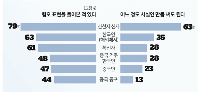 코로나 혐오표현들어본적