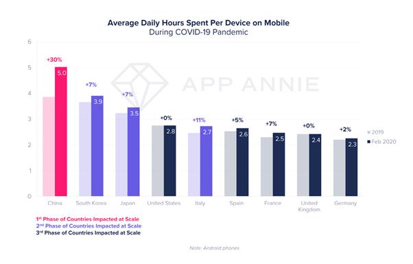 국가별 하루 평균 앱 사용시간 현황. 앱애니 제공