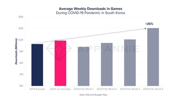 한국 내 게임 앱 다운로그 건수 변화 추이. 앱애니 제공
