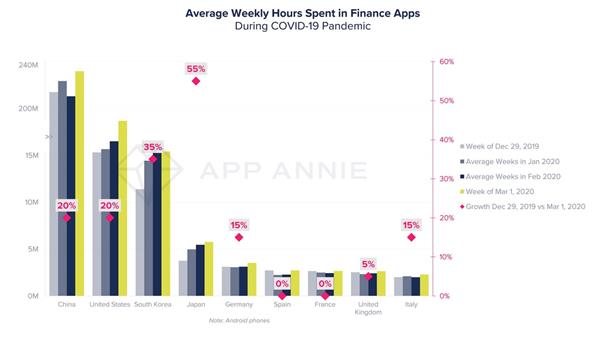 국가별 금융 앱 주간 사용 시간 현황. 앱애니 제공