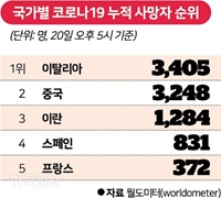 국가별 코로나19 현황. 2020-03-20(한국일보)