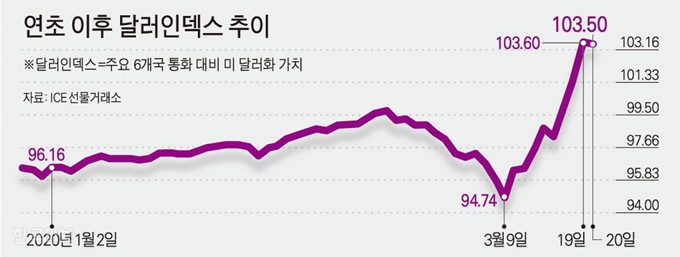 연초-이후-달러인덱스-추이/ 강준구 기자