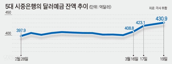 5대 시중은행의 달러예금 잔액 추이/ 강준구 기자