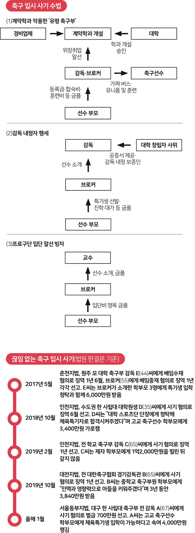 축구 입시 사기 수법