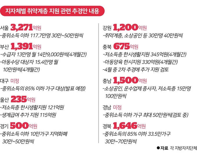 지자체별 취약계층 지원 관련 추경안 내용