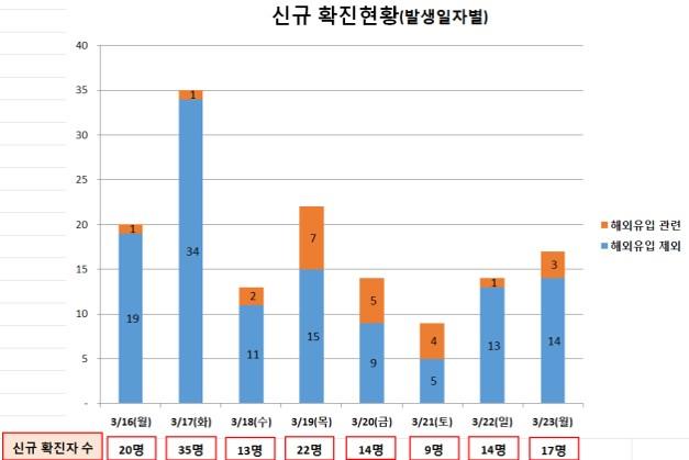 경기도 코로나19 신규 확진 현황.