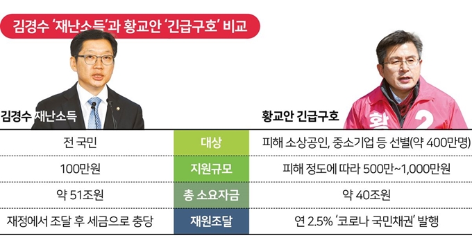 [저작권한국일보]김경수 ‘재난소득’과 황교안 ‘긴급구호’ 비교.