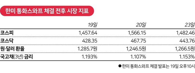 [저작권한국일보]한미 통화스와프 체결 전후 시장 지표.