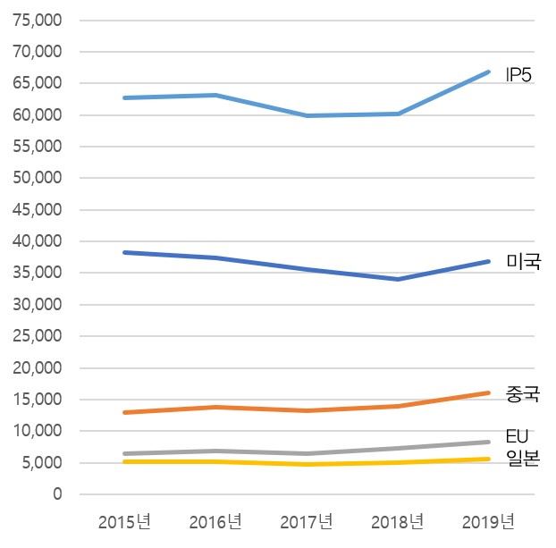 연도별 내국인 IP5 특허출원 건수. 특허청 제공