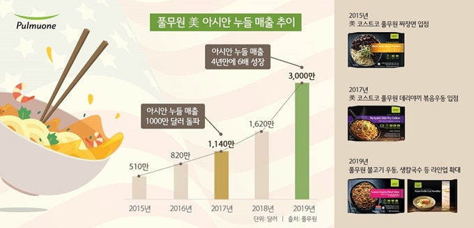 풀무원의 미국 아시안누들 매출 추이. 풀무원 제공