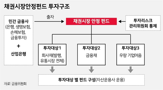 [저작권 한국일보]채권시장안정펀드