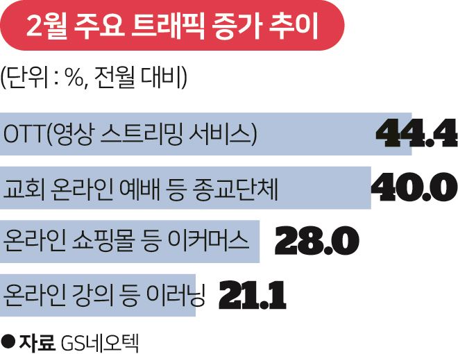 2월 주요 트래픽 증가 추이.