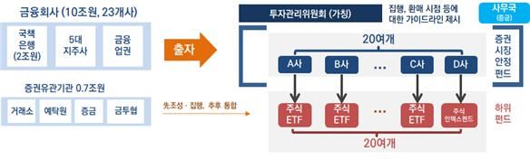 증권시장안정펀드 투자구조. 금융위원회 제공