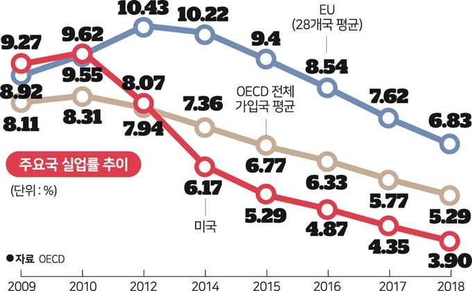 주요국 실업률 추이