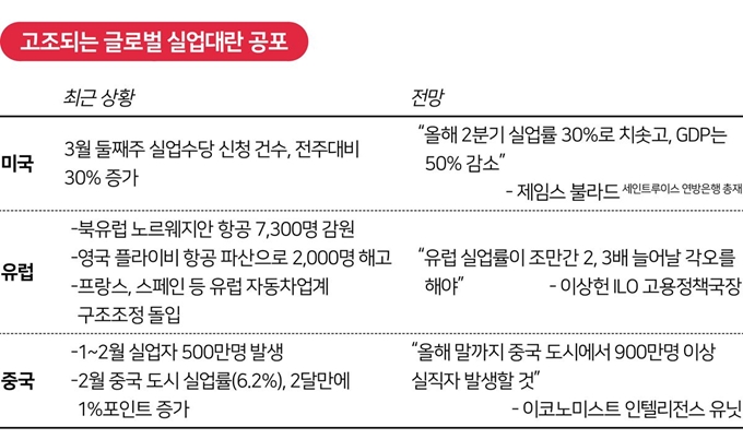 고조되는 글로벌 실업대란 공포.