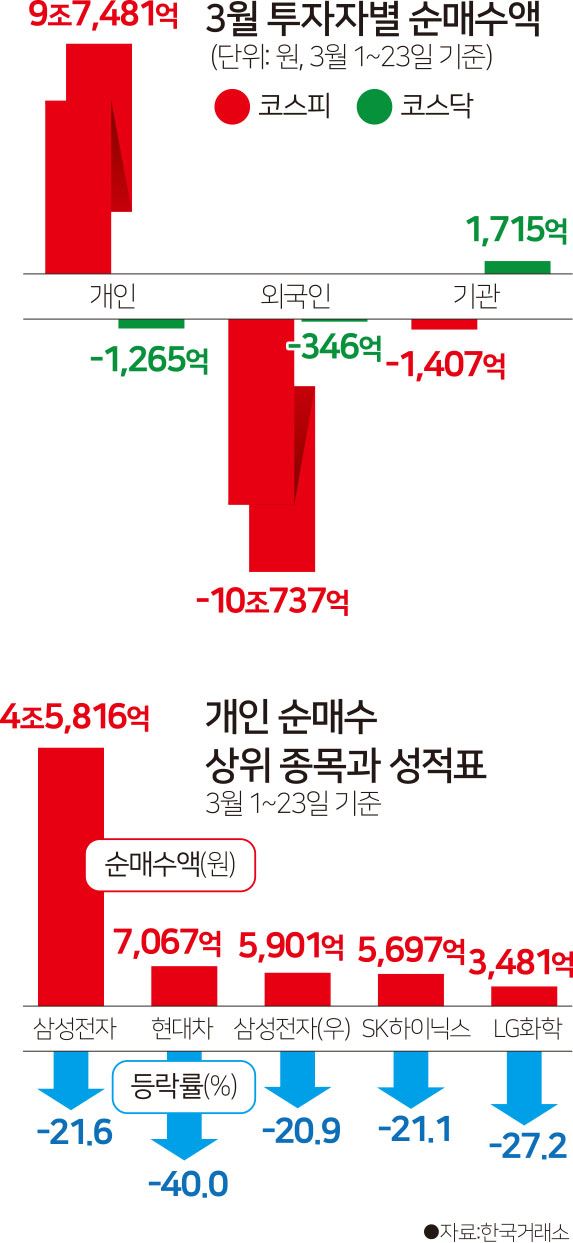 [저작권한국일보]3월 투자자별 순매수액. 김문중 기자