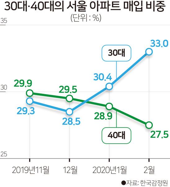 30대·40대의 서울 아파트 매입 비중 -김문중 기자