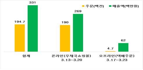 경북 사회적경제기업 제품 특별판매 성과. 경북도 제공