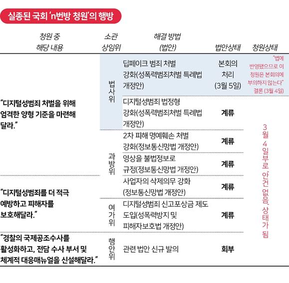 실종된 국회 ‘n번방 청원’의 행방