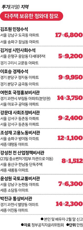 투기(과열) 지역 다주택 보유한 청와대 참모