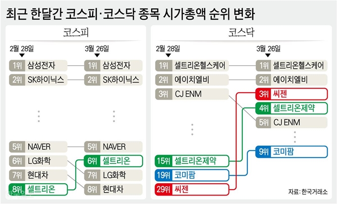 최근 한달간 코스피ㆍ코스닥 종목 시가총액 순위 변화. 그래픽=강준구 기자