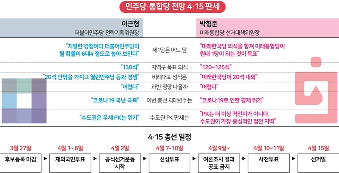 [저작권 한국일보] 더불어민주당과 미래통합당의 4·15 판세 전망. 송정근 기자