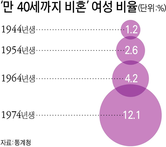 ‘만 40세까지 비혼’ 여성 비율. 그래픽=강준구 기자