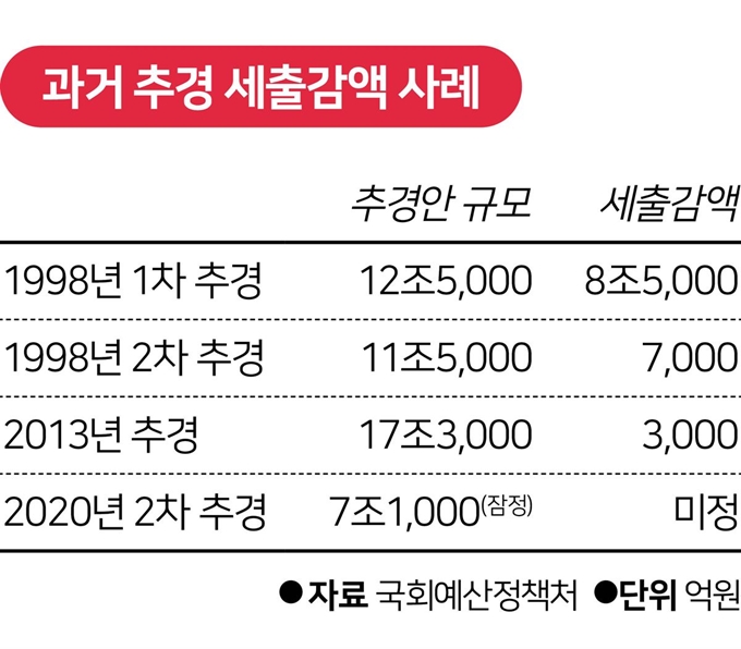 과거 추경 세출감액 사례