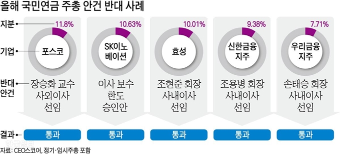 올해 국민연금 주총 안건 반대 사례. 그래픽=강준구 기자