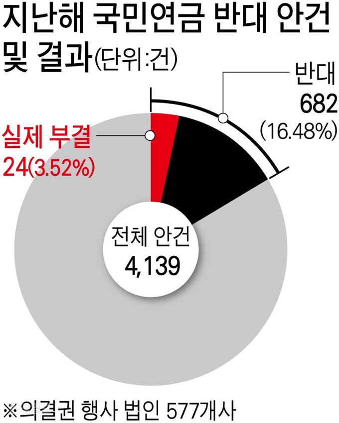 지난해 국민연금 반대 안건및 결과. 그래픽=강준구 기자