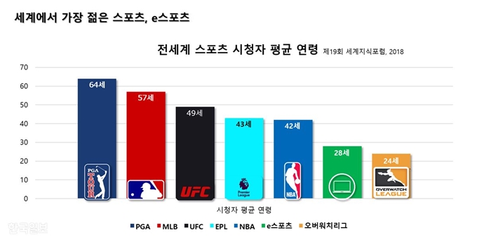 e스포츠는 전세계 주요 프로 스포츠 리그와 비교했을 때 현저히 낮은 연령대가 시청하는 '젊은 스포츠'다.