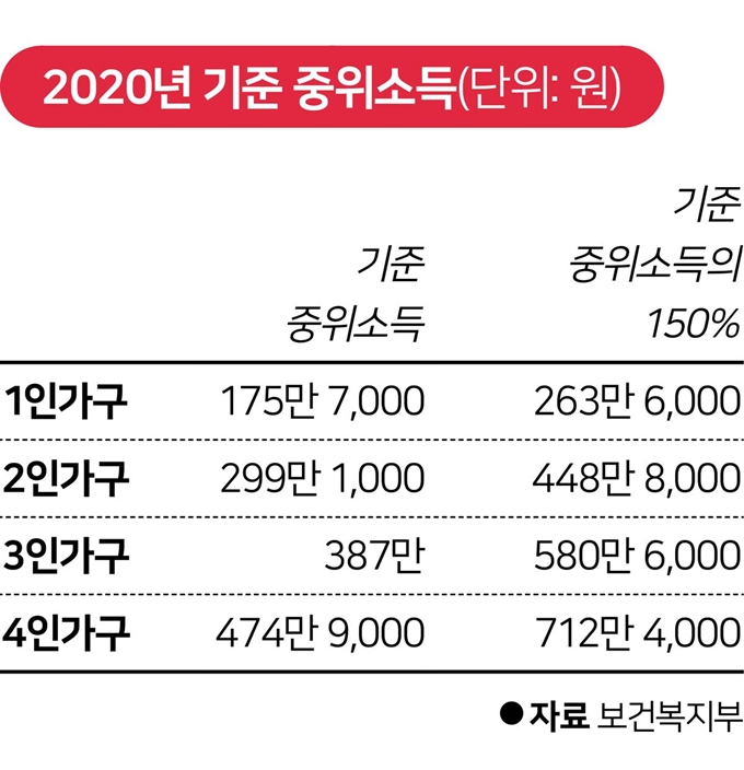 2020년 기준 중위소득.