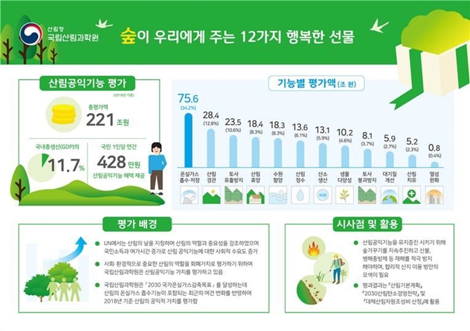 산림의 공익가치 평가 내역