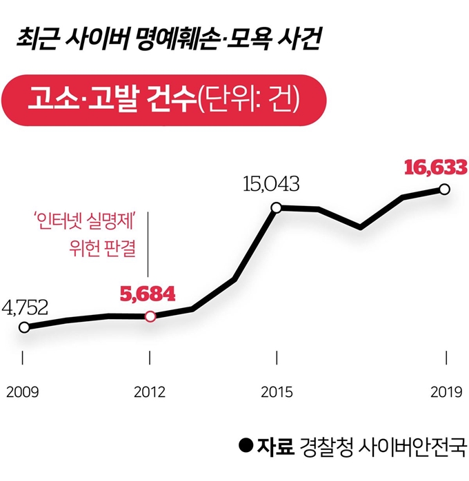 최근 사이버 명예훼손ㆍ모욕 사건 고소ㆍ고발 건수