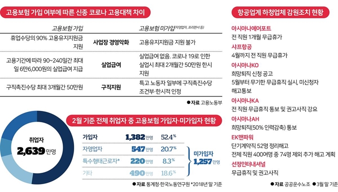 고용보험 가입 여부에 따른 신종 코로나 고용대책 차이